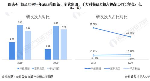 四維圖新、東軟集團與千方科技 數據處理技術開發的行業領先者對比